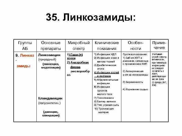 Клиндамицин группа антибиотиков. Линкозамиды препараты список. Антибиотики группы линкозамидов. Линкозамиды группа антибиотиков список. Линкозамиды классификация.