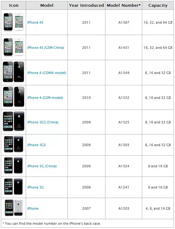 Таблица серийных номеров айфонов. Iphone расшифровка серийного номера модели. Номера моделей iphone 3. Номер модели айфона расшифровка.