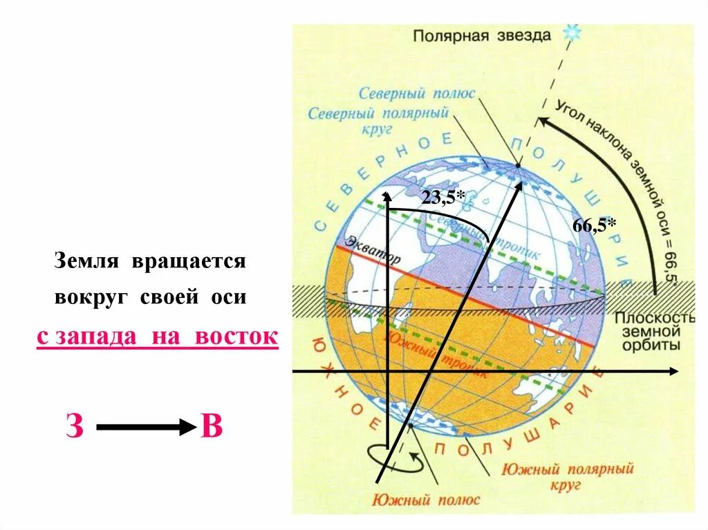 Вращение земли с Запада на Восток. Движение земли вокруг своей оси. Направление вращения земли. Земля вращается вокруг своей оси. Земля вращается в какую сторону направление