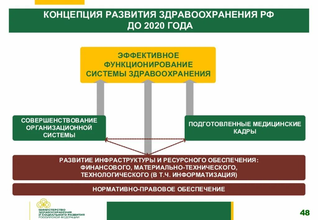 Перспективы развития теорий развития. Концепция развития здравоохранения РФ 2020. 77. Основные направления концепции развития здравоохранения РФ.. Цели концепции развития здравоохранения РФ. Концепция развития системы здравоохранения в РФ до 2020г..