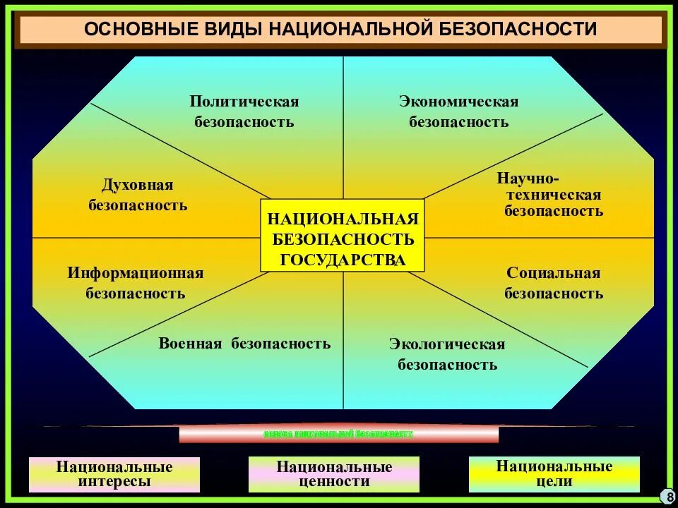 Способность экономической безопасности. Национальная безопасность. Основные составляющие национальной безопасности. Национальная экономическая безопасность. Структура национальной экономической безопасности.