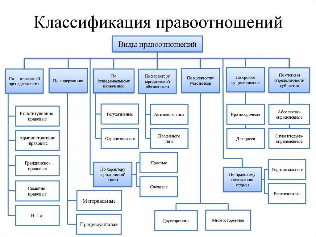 3 виды правоотношений. Классификация правоотношений схема. Виды правовых отношений таблица. Классификация правоотношений ТГП. Виды правоотношений по отраслевой принадлежности.