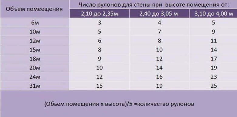 Сколько рулонов надо на комнату. Длина рулона обоев шириной 1 метр стандартная. Длина рулона обоев 1.06 метра шириной. Метраж обоев в рулоне шириной 1 метр. Сколько кв м в рулоне обоев шириной 1м.