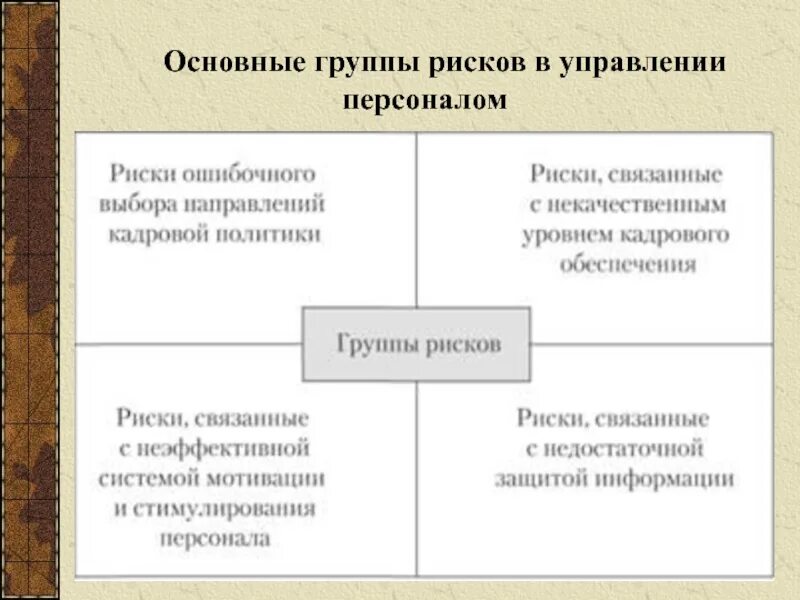 Риски кадров. Группы рисков. Основные группы рисков. Группы рисков в менеджменте. Кадровые риски группы.