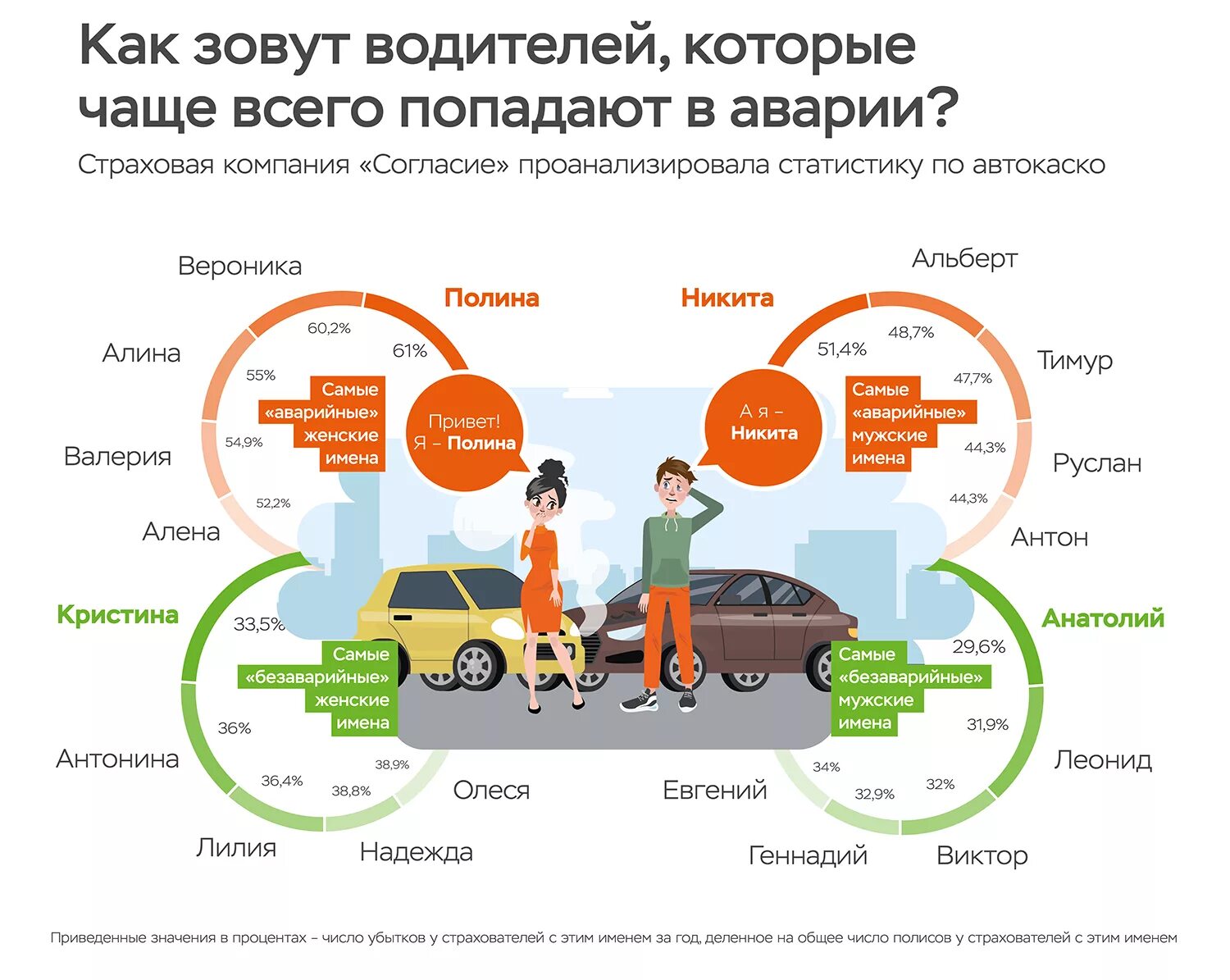 Какая машина попадает в аварию. Инфографика водитель. Инфографика ДТП. Статистика по водителям. Статистика автомобилистов в России.