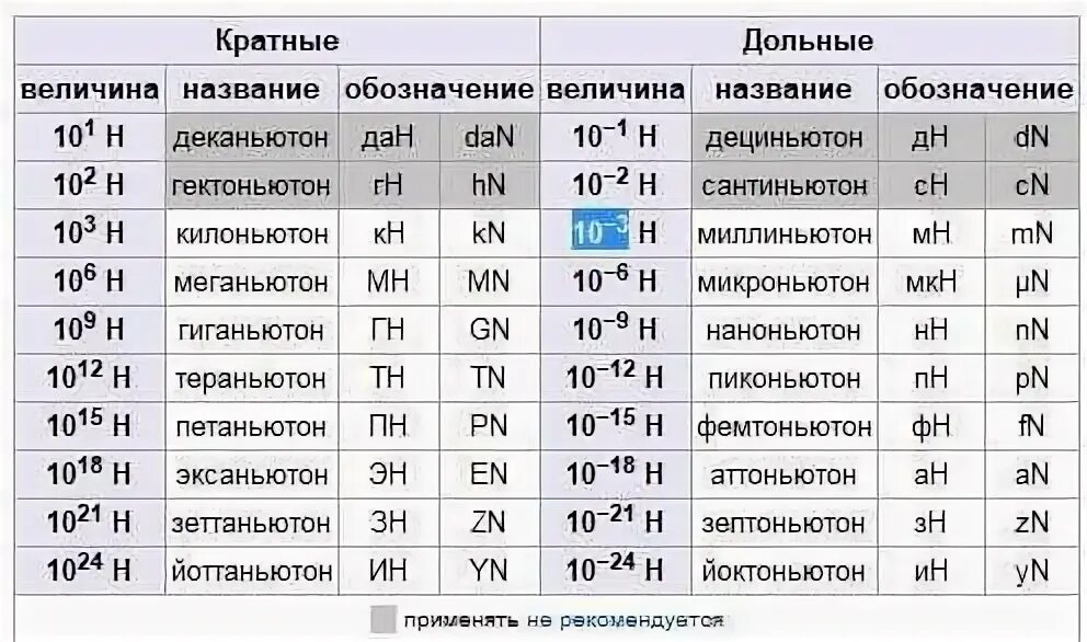 Сколько кл в кг. Таблица Ньютона. Ньютоны перевести. Мн перевести в ньютоны. Таблица кг в ньютоны.