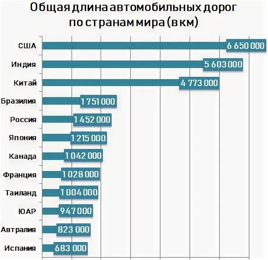 Самая протяженная страна региона. Протяженность дорог в Японии. Протяженность дорог в Японии и России. Протяженност ьавтодоог в Японии.