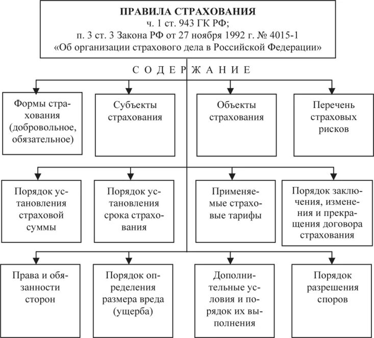 Основные условия страхования. Основные положения правил страхования. Правила страхования структура. Правила страхования содержат положения:. Порядок изменения договора страхования.