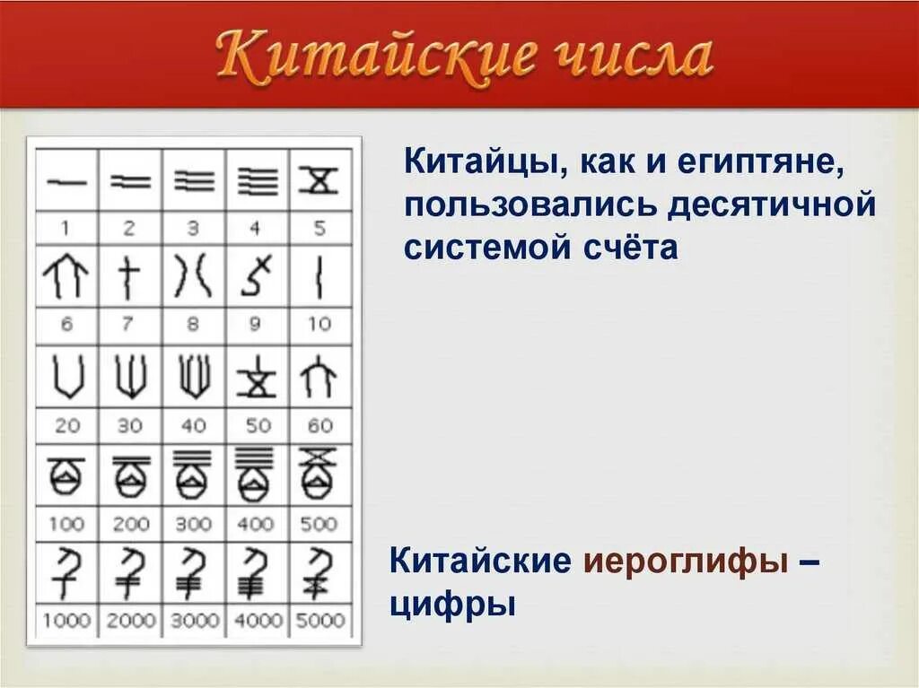 Китайская нумерология. Цифры у китайцев. Китайские обозначения чисел. Значение цифр в китайском. Цифра 5 на китайском