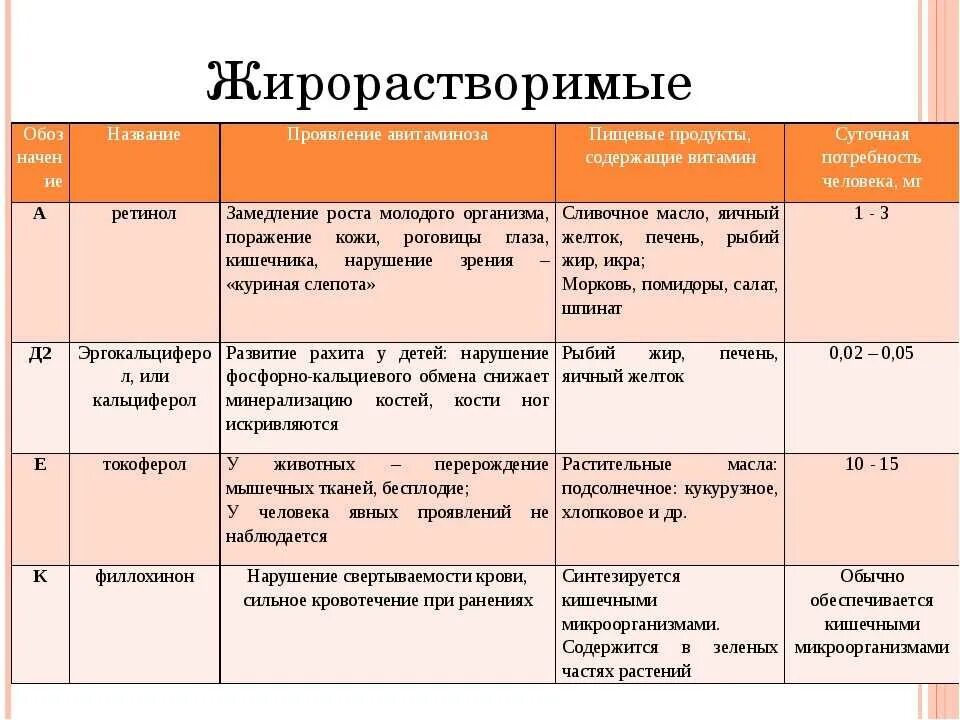 Название витамина суточная норма продукты. Жирорастворимые витамины функции таблица. Витамины таблица авитаминоз и гипервитаминоз. Таблица витамины жирорастворимые витамины. Авитаминоз жирорастворимых витаминов.