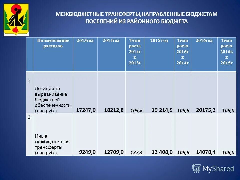 На период 2015 2020 годов. Межбюджетные трансферты. 21. Межбюджетные трансферты. Наименование межбюджетного трансферта это. Иные межбюджетные трансферты примеры.