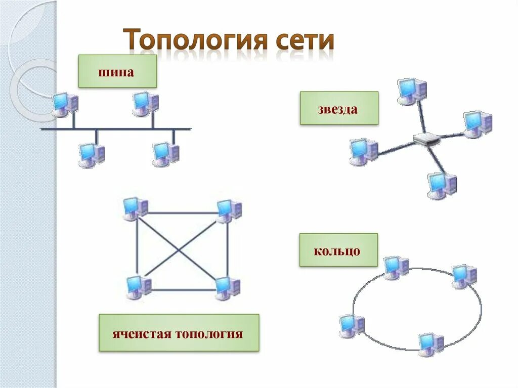 Топология локальных компьютерных сетей шина кольцо звезда. Топология локальной сети кольцо, звезда. Топология локальной сет шина – звезда. Локальная вычислительная сеть звезда, кольцо, шина. Кольцевая связь