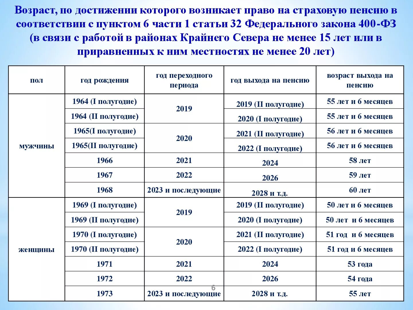 Изменения с 20 января