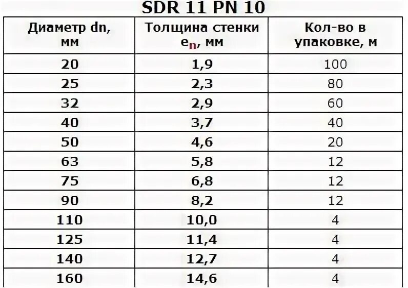 Труба 160 толщина стенки. SDR 17 труба толщина стенки. Труба SDR толщина стенки. Труба ПЭ 100 СДР 11 толщина стенки. Что такое SDR 11 полиэтиленовой трубы.