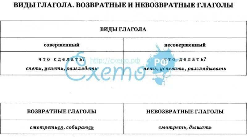 Возвратность глагола 6 класс. Глаголы возвратные и невозвратные таблица. Глаголы возвратные и невозвратные таблица в русском языке. Возвратный и не возвратнвй глагол. Возвратеое не возвраьное гл.