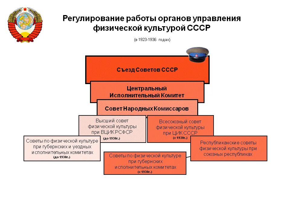 Структура управления физической культурой и спортом в РФ. Структура управления физической культурой и спортом в РФ схема. Структура физической культуры и спорта в Российской Федерации. Схема органов управления физической культурой и спортом в РФ.