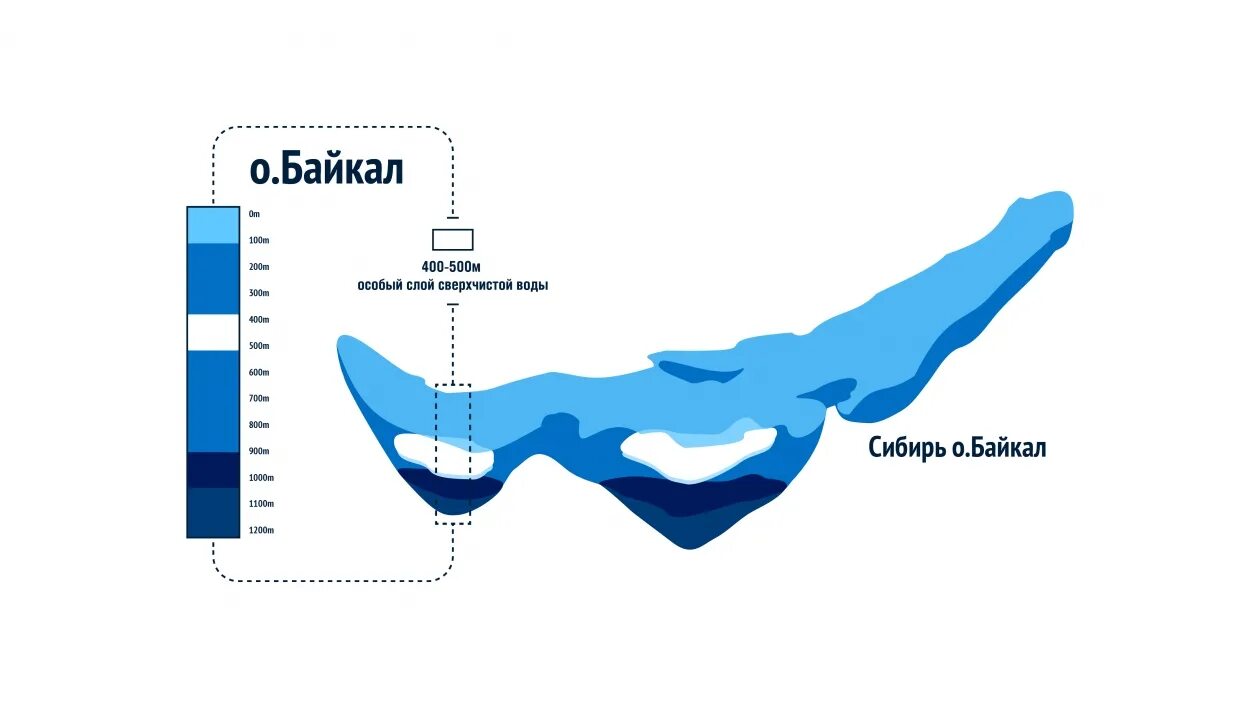 Глубина признать. Схема озера Байкал. Схема глубин озера Байкал. Глубина Байкала схема. Глубина озера Байкал.