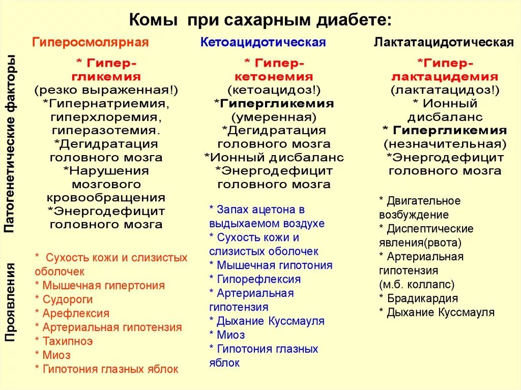 Комы родственники. Диабетические комы классификация. Типы комы при сахарном диабете. Кома при СД 1 типа. Комы при сахарном диабете характеристика.