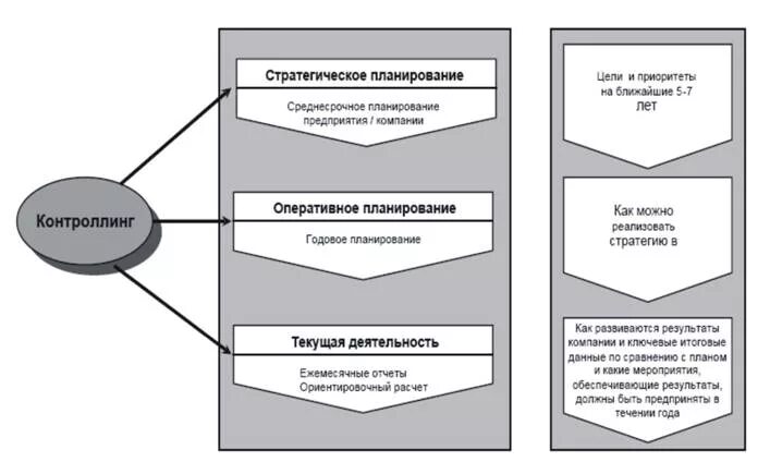 Стадии стратегического контроля. Этапы стратегического контроля. Схема стратегического контроля отклонений от проекта. Горизонт планирования.