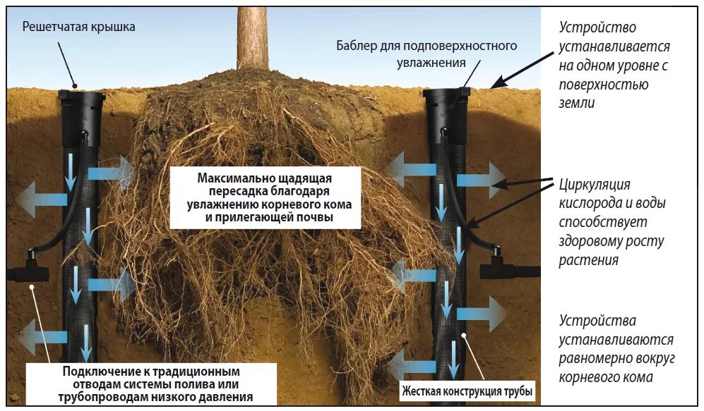 Система автополива глубина. Подпочвенное капельное орошение схема. Прикорневой полив деревьев. Система прикорневого полива. 2 как усилить доступ воздуха к корням