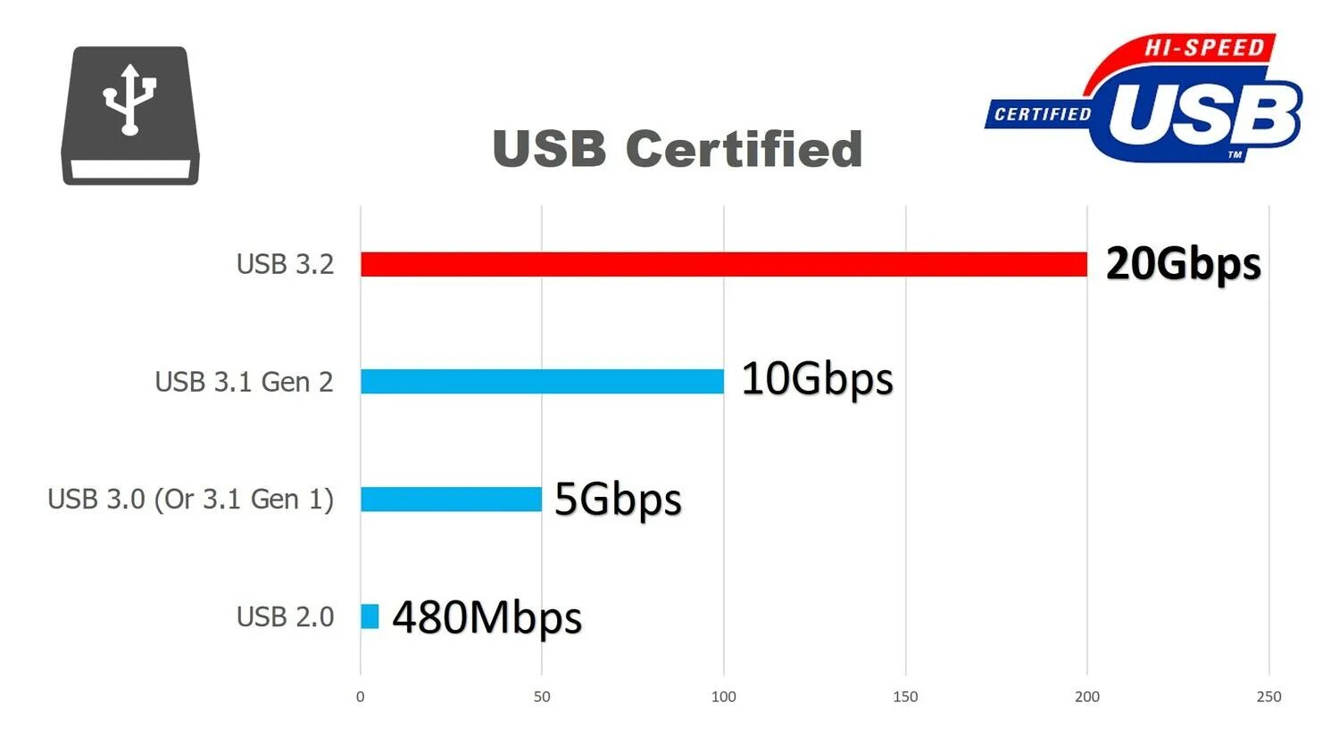 Скорость usb 1. USB 3.2 скорость. USB 3.2 gen2 скорость. USB 2.0 vs 3.0 скорость. Скорость флешки USB 3.2.