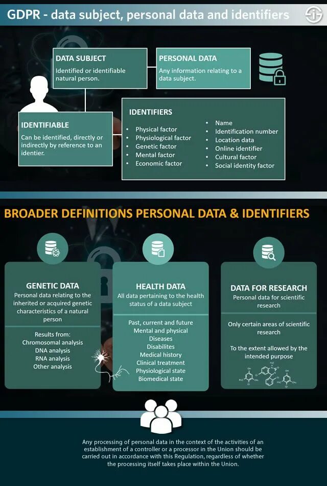 Комплаенс инфографика. Цифровизация смерть. Identifiable identified personal data. Identification process of person. Subject person