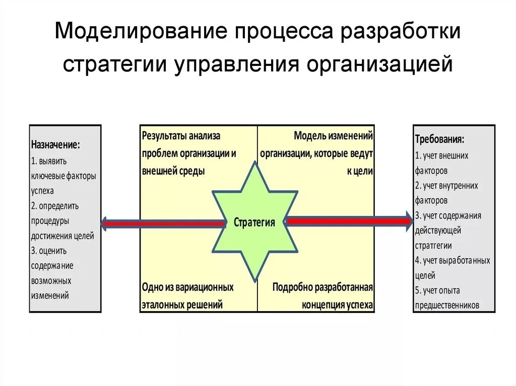 Стратегии деятельности предприятий. Схема этапы разработки экономической стратегии предприятия. стратегическое управление компанией. моделирование процессов. стратегическое управление организации планы.