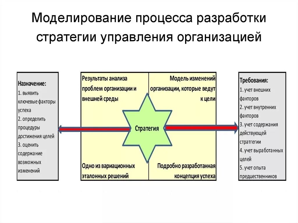 Совершенствование процесса управления организацией. Схема этапы разработки экономической стратегии предприятия. Стратегическое управление компанией. Моделирование процессов. Стратегическое управление организации планы.