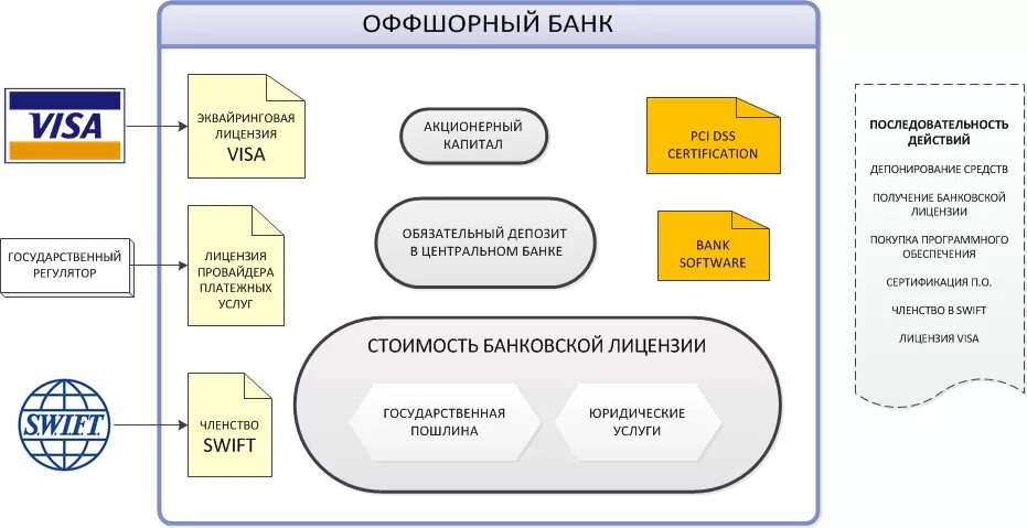 Оффшорный банк. Оффшорные банки. Банковские услуги схема. Разработка банковских услуг. Разработка банковское по