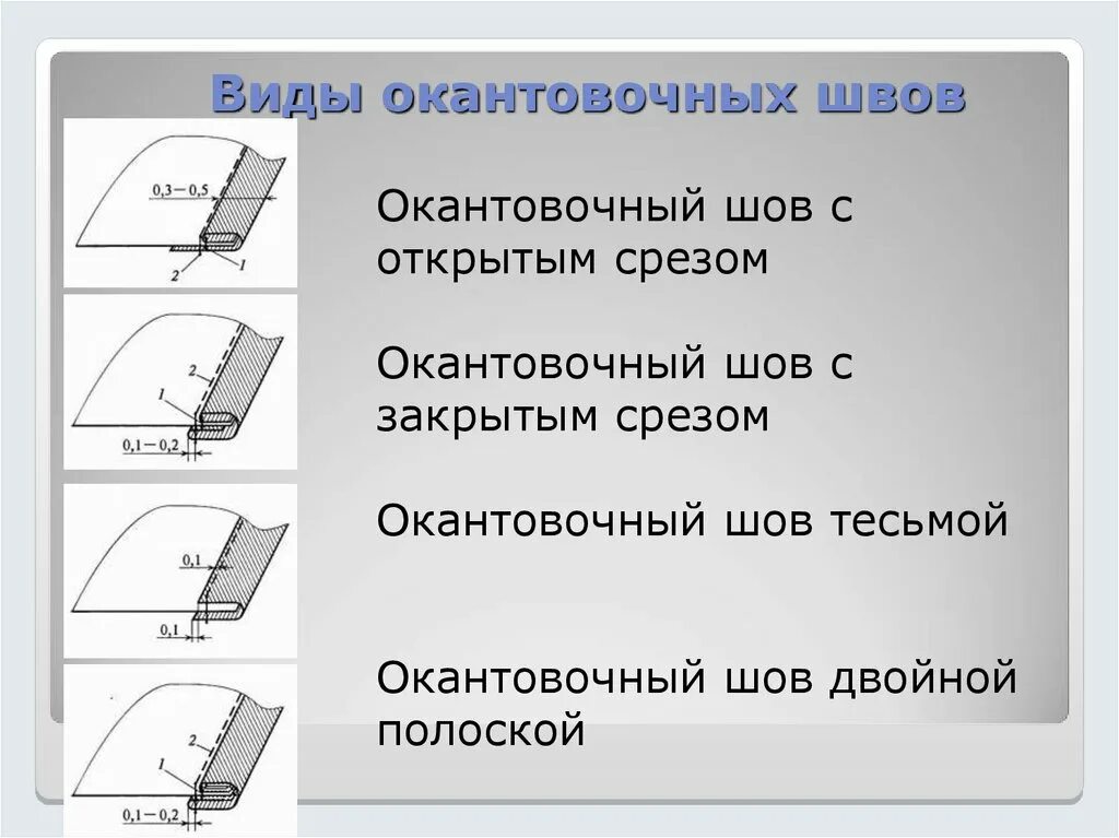 Раскроенный шов. Шов вподгибку с окантовочным срезом. Краевой окантовочный шов с закрытым срезом. Окантовочный шов с двойным срезом схема. Окантовочный шов с закрытым срезом схема.