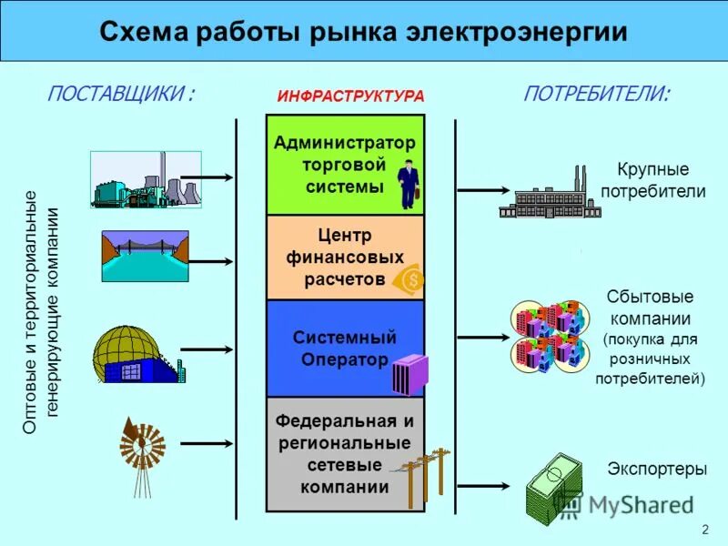 оптовый рынок электроэнергии и мощности. принципы организации оптового рынка электроэнергии. потребитель оптового рынка электрической энергии. потребитель оптового рынка электрической энергии. схема розничного рынка электроэнергии.