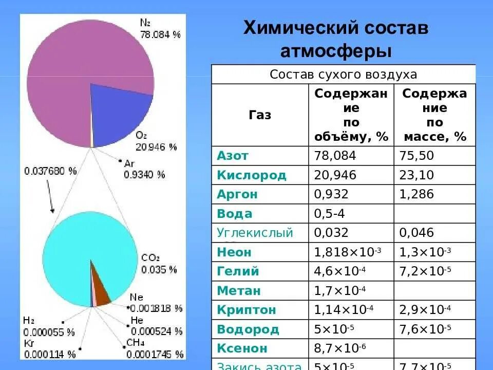 Процент углекислого газа в воздухе. Химический состав атмосферы. Состав атмосферного воздуха. Состав воздуха атмосферы. Состав воздуха атмосферы земли.