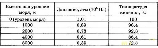 Температура кипения воды на высоте 3000. Зависимость атмосферного давления от высоты над уровнем моря. Pfdbcbvjcnm ntvgthfnehs rbgtybz djls JN dscjns. Температура кипения воды в зависимости от высоты. Показатель высоты над уровнем моря.