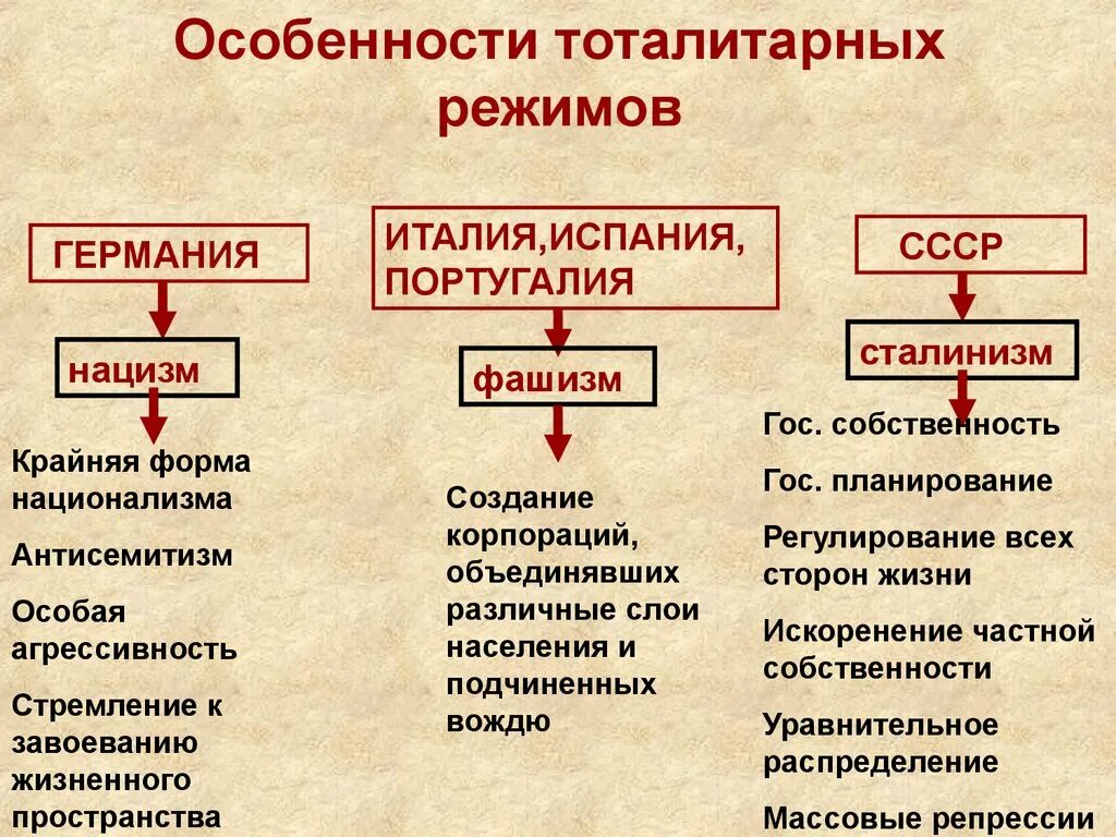 Характерной чертой тоталитарных государств является. Особенности тоталитарного режима. Особенности тоталитарного режима в Германии. Тоталитарные режимы в Германии и СССР. Тоталитарные режимы в Европе.