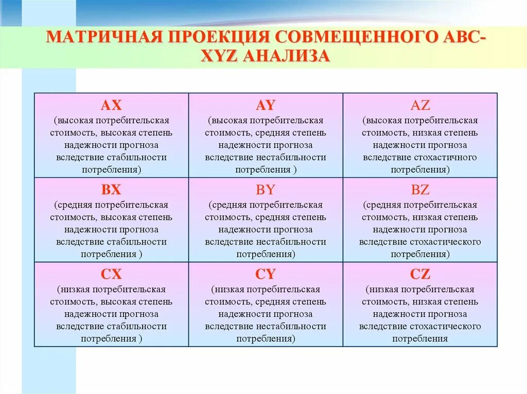 Матрица xyz анализа. Матрица результатов ABC, xyz-анализа. Совмещенный ABC xyz анализ. Совмещение ABC И xyz-анализов. Таблица рекомендаций по ABC xyz анализу.