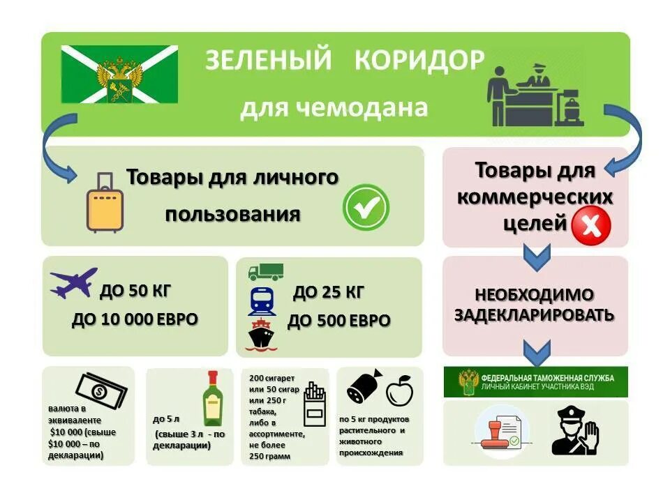 Ввоз запрещенных продуктов. Товары для личного пользования. Таможенный контроль товаров для личного пользования. Порядок ввоза товаров. Нормы ввоза продуктов в Россию.