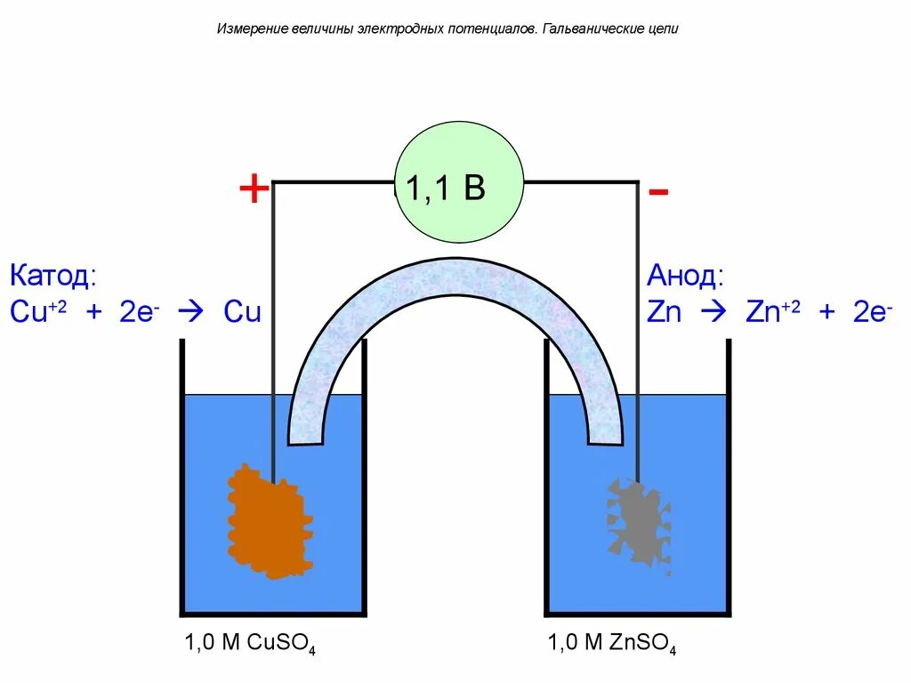 Гальванический элемент катод. Электроды катод и анод. Анод и катод в гальваническом элементе. Гальванические цепи определение. Гальванические элементы электроды анод.