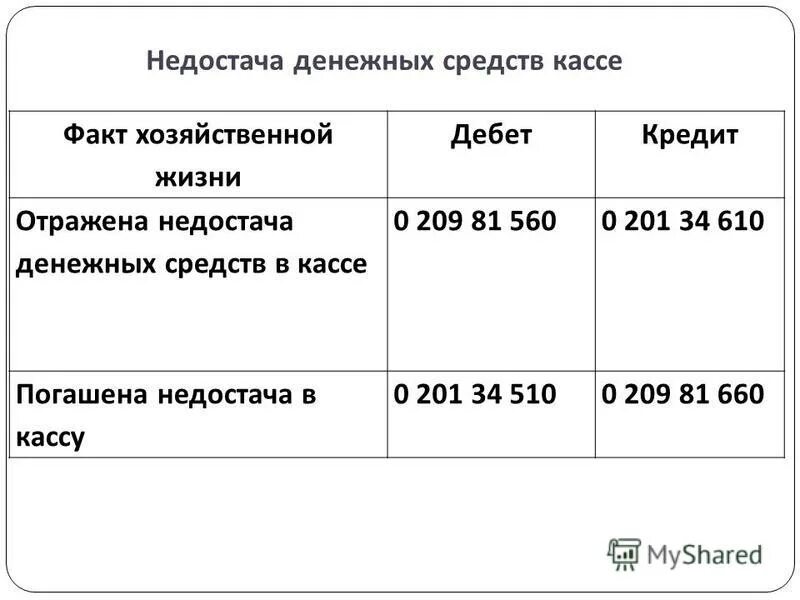 Недостача денежных средств. Недостача денежных средств в кассе. Выявлена недостача денежных средств в кассе. Выявление недостачи денежных средств в кассе отражается:. Недостача кассы счет