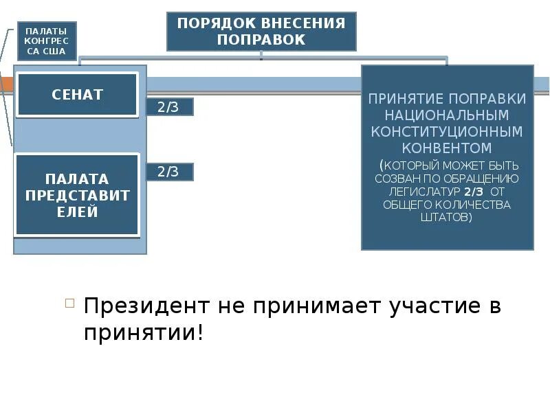 В конституцию сша было внесено поправок. Порядок внесения поправок в конституцию сша. порядок принятия поправок в конституцию сша. палаты конституционного суда. процедура внесения поправок к конституции сша.