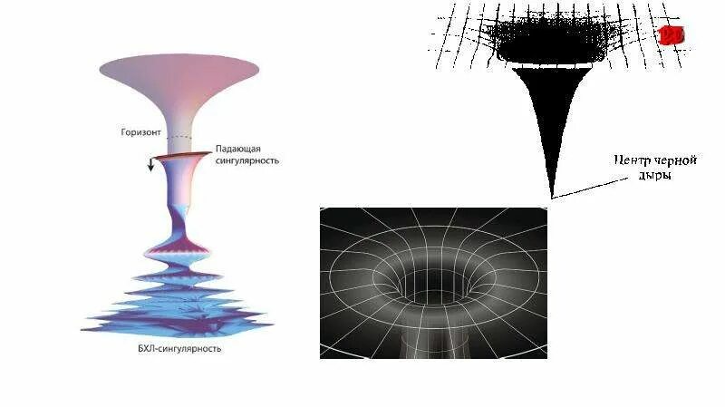 Сингулярность простыми словами. Сингулярность черной дыры схема. Черная дыра гравитационная сингулярность. Строение белой дыры. Строение черной дыры сингулярность.