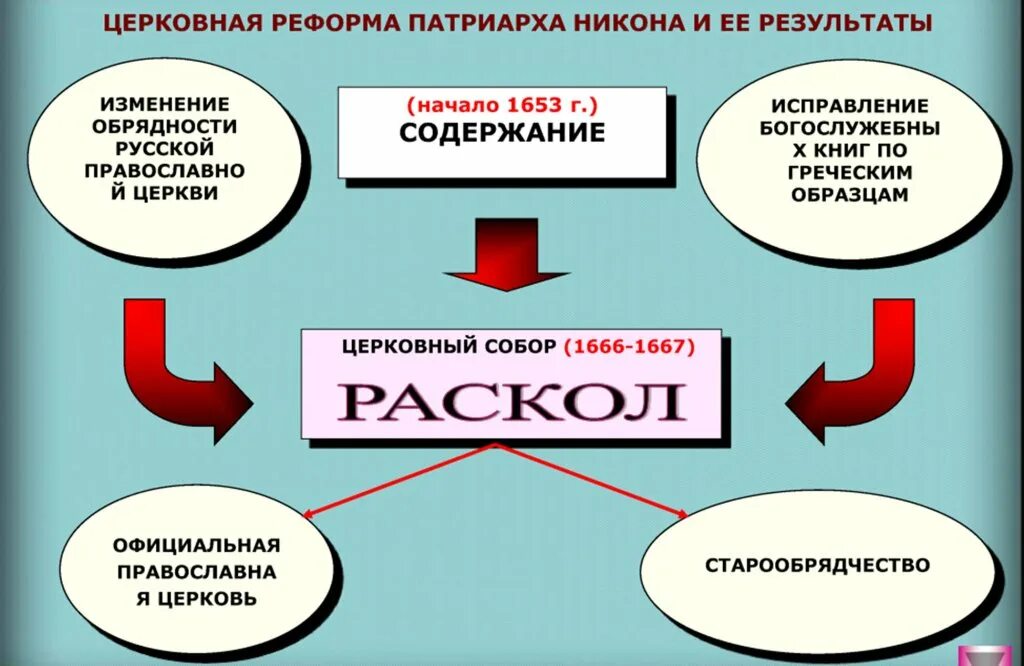 Итоги реформы никона. Церковная реформа никона 1653 причина. Нововведение никона в область богослужения. Последствия реформы никона. Последствие реформ патриарха никона.