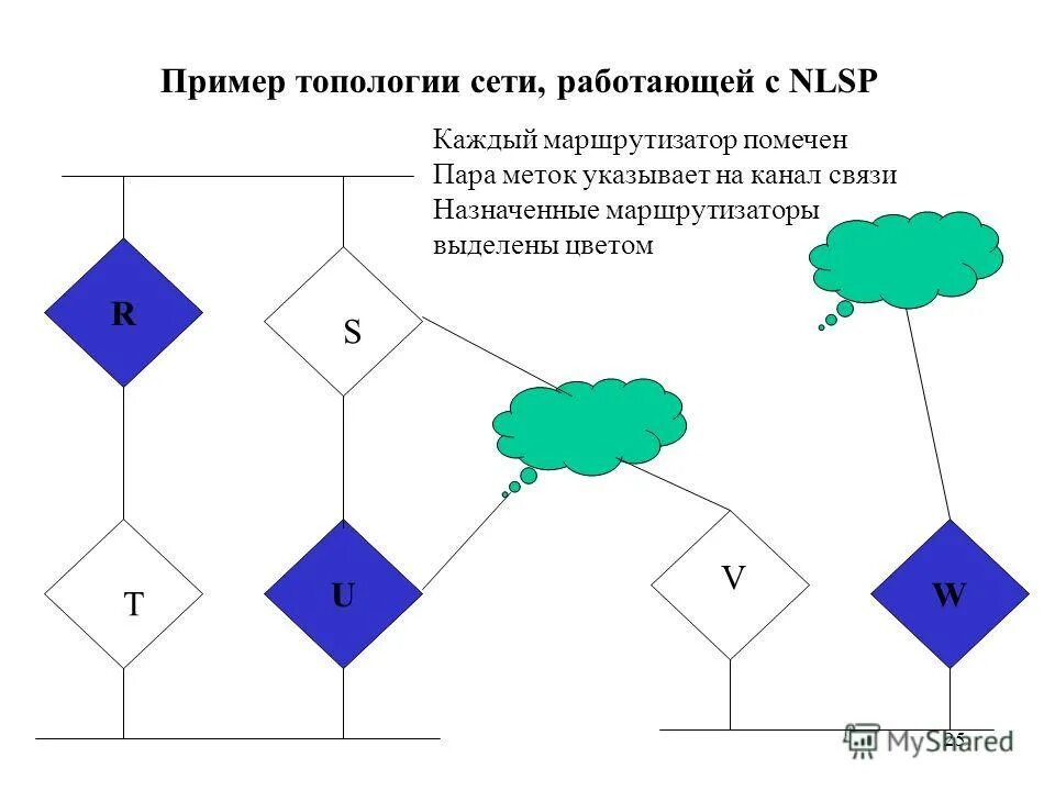 маршрутизация семьи