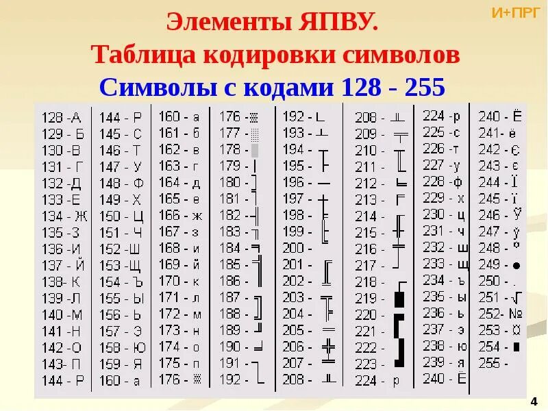 Кодировка в программировании. Таблица символов. кодировка символов. таблица кодировки. кодовая таблица символов.