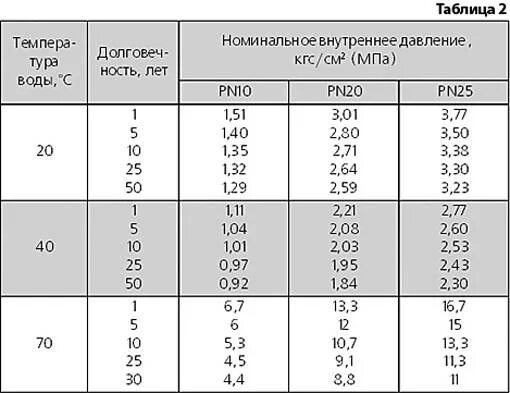 Срок службы металлопластиковых. Срок службы полипропиленовых труб. Полипропилен трубы срок службы. Полипропиленовые трубы срок службы таблица. Срок службы армированной полипропиленовой трубы.