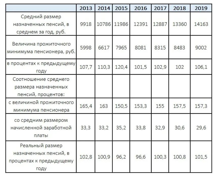 Выплаты 10 тыс пенсионерам. Средний размер назначенных пенсий. Минимальная пенсия. Средний размер пенсии по видам пенсионного обеспечения. Самая минимальная пенсия по старости.