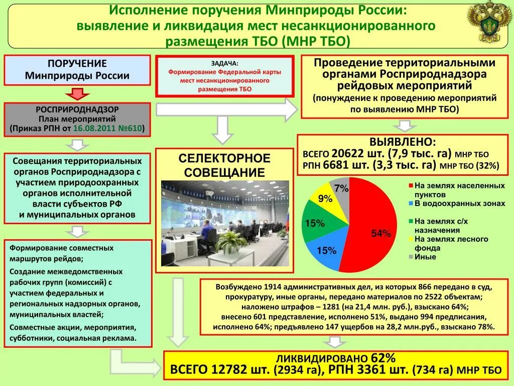 Росприроднадзор презентация. Структура федеральное млкжбы. Росприроднадзор структура. Росприроднадзор презентация. Росприроднадзор структура.