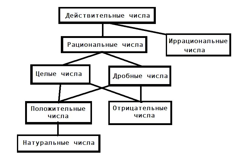 Классификация чисел в математике таблица. Схема натуральные числа целые числа рациональные числа. Классификация чисел в математике схема. Рациональные иррациональные и действительные числа схема.