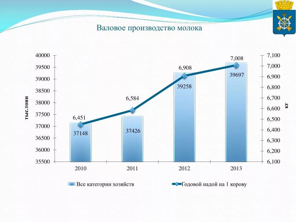 Валовое производство молока. Индекс валового производства молока. Валовое производство молока формула. Валовое производство это