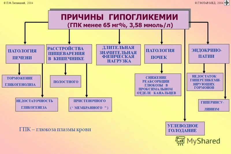 причины острой гипогликемии. гипогликемия причины. симптомы гипогликемической. гипогликемия причины возникновения. гипогликемия причины.