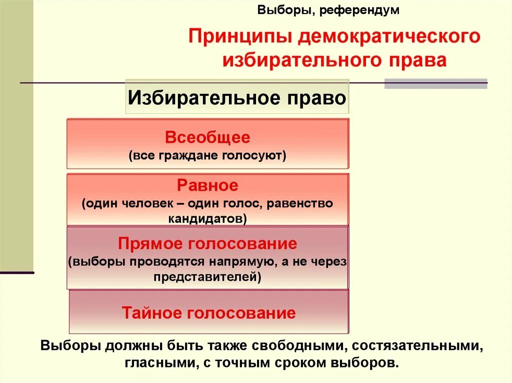 Выборы и референдум принципы